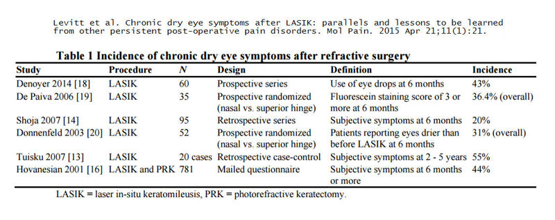 lasik sonra kronik kuru gözler