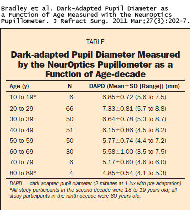 dark-adapted pupil diameter as a function of age